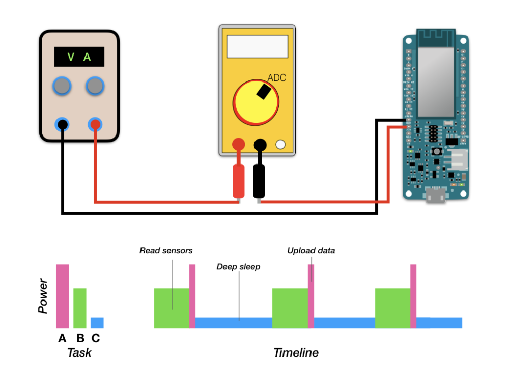 This image shows a variable bench power supply powering a microcontroller, with a multimeter in between measuring current (more accurately than the power supply display). It also shows a timeline of power estimates for tasks of different durations.