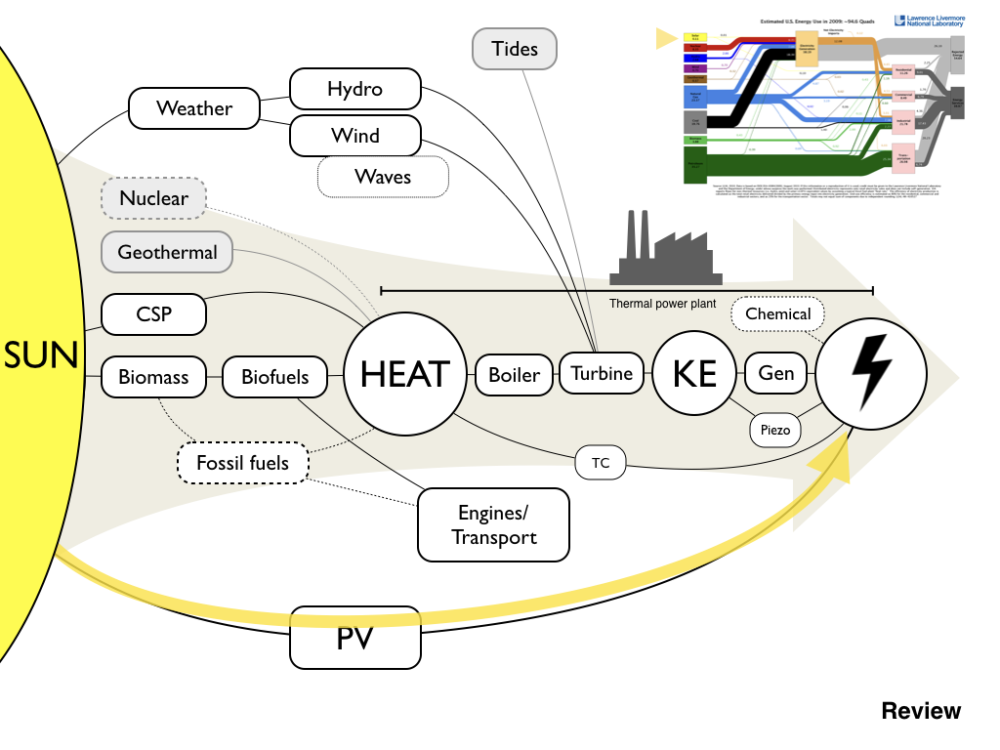 A diagram depicting the sun as the original source for most kinds of energy we use. For example, plants capture the sun's energy to form bio- or fossil fuels; the sun powers the weather and thus hydro and wind power. Some exceptions are nuclear and tidal energy, which are not sun powered. Photovoltaics, or "PV", is the direct conversion of light to electricity. 