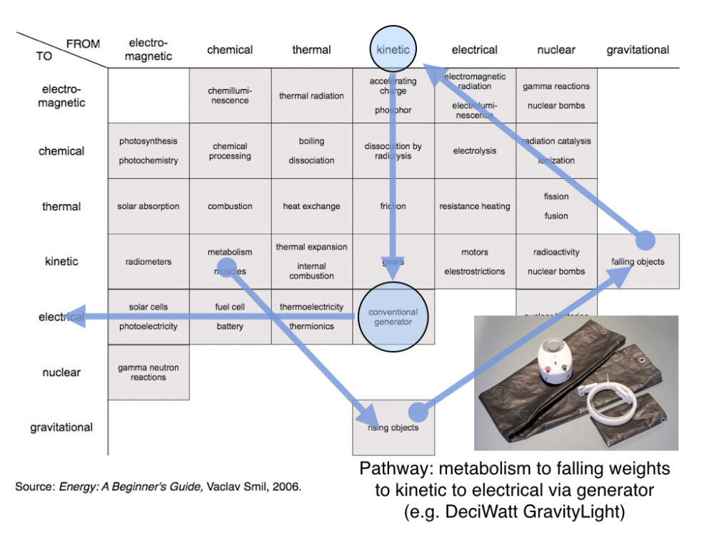 The energy transformation map from Smil. 