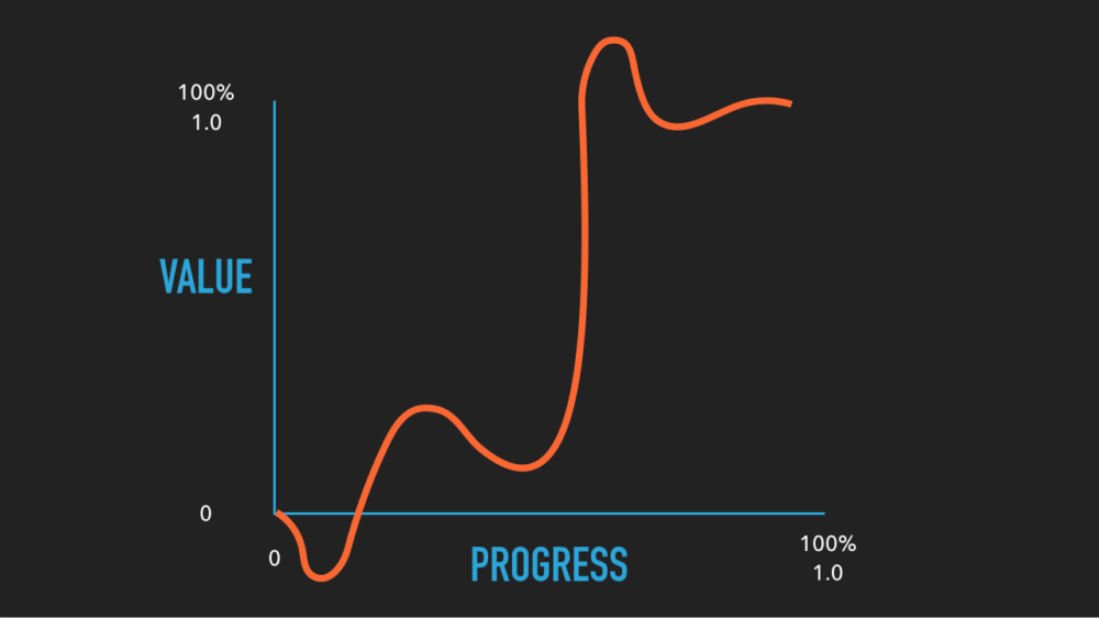 Image of an animation curve plotting progress (time, horizontal) vs value. Both are normalized as 0-1. Any curve is possible; most animation libraries will use a similar set of common curves.