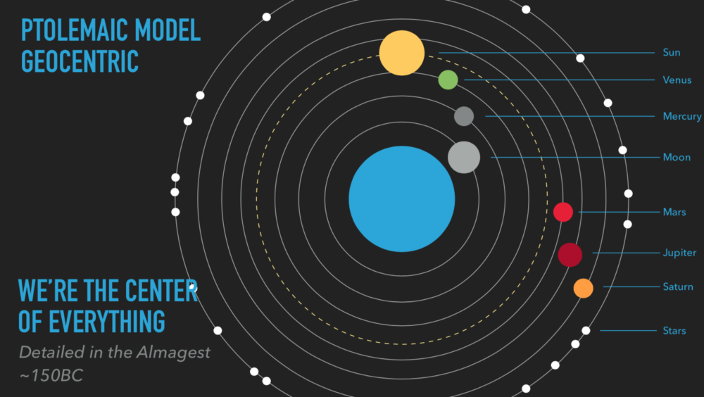 The Ptolemaic model of the universe, with the Earth at the center surrounded by the moon, sun, planets, and the celestial sphere. 