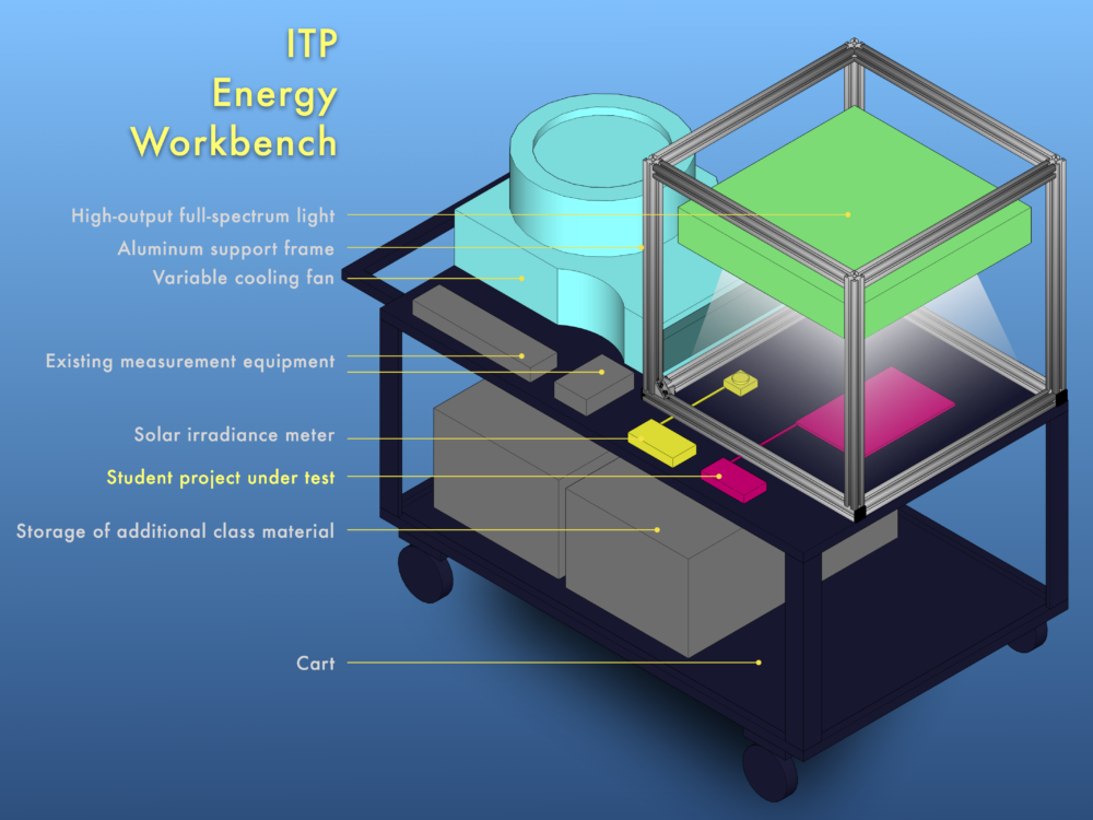 Schematic of the ITP energy workbench.