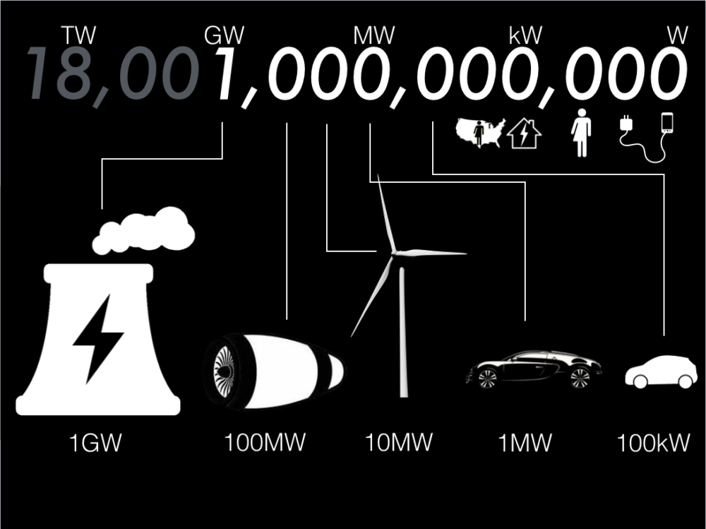 Orders of Magnitude showing 100kW car to 1GW power plant