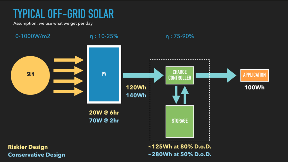 A slide from the solar strategies lecture showing power and energy at various stages of a typical off-grid solar project.