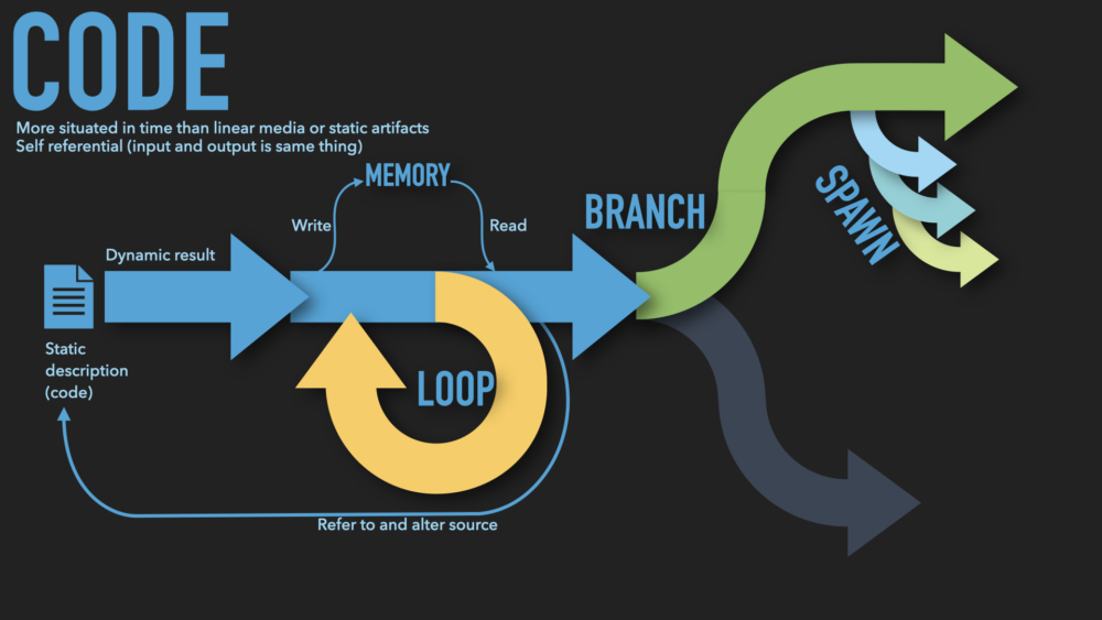 A graphic using arrows to illustrate branching, looping, and memory in code. 