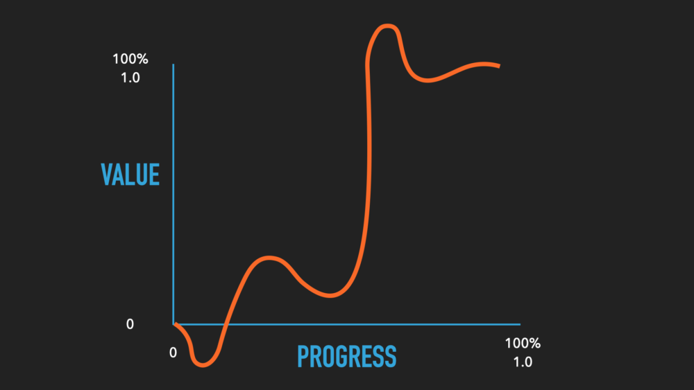 A chart shows the change of a parameter over time using normalized values from 0 to 100%.