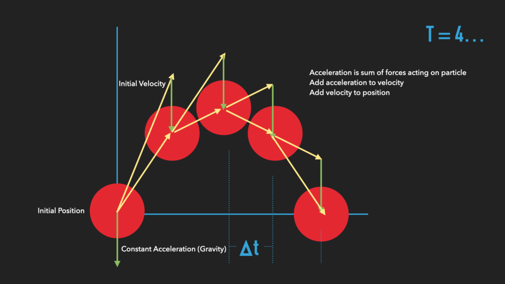 A graphical representation of a rule-based simulation over time.