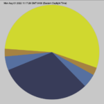 A pie chart shows the proportion of day and night on a date