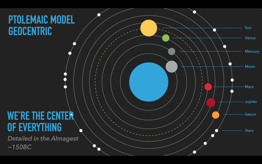 Ptolemaic Geocentric model of the universe