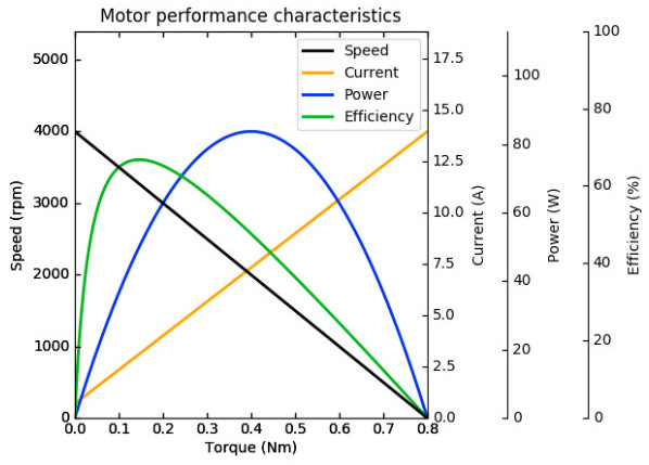 A DC motor datasheet