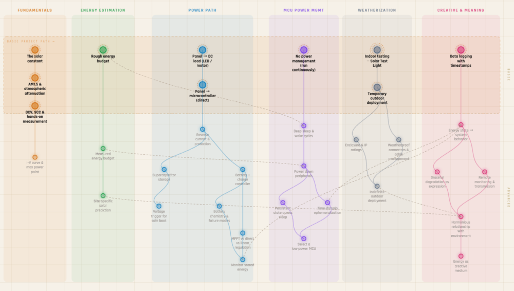 A solar tech tree depicting different categories and levels of steps to implementing a solar project.