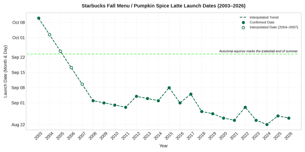 A graph of Pumpkin spice Latte dates.
